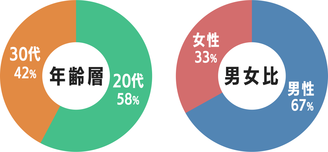 年齢層/男女比